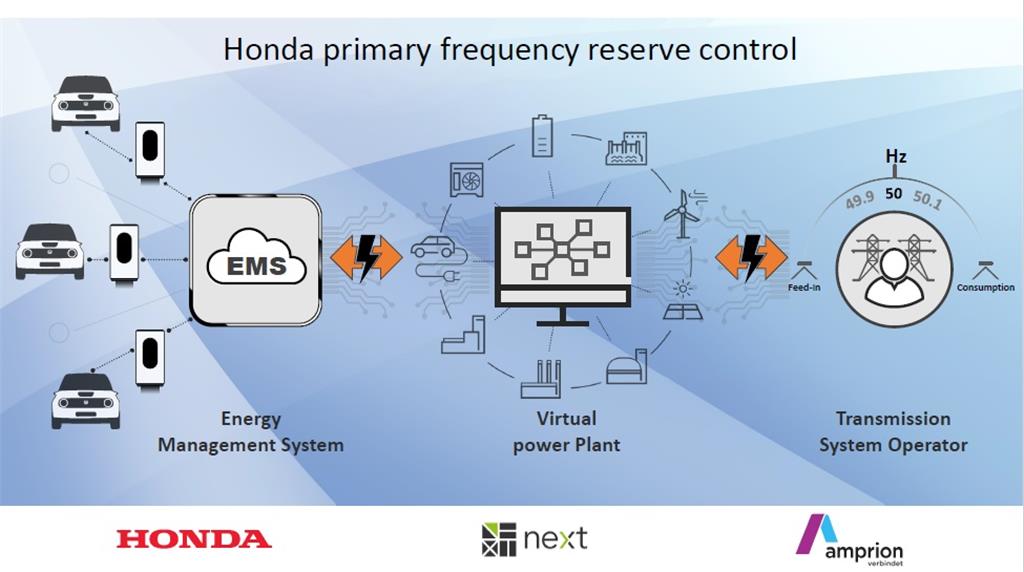 Η προηγμένη τεχνολογία της HONDA είναι έτοιμη να παρέχει τη δυνατότητα σταθεροποίησης του δικτύου ενέργειας